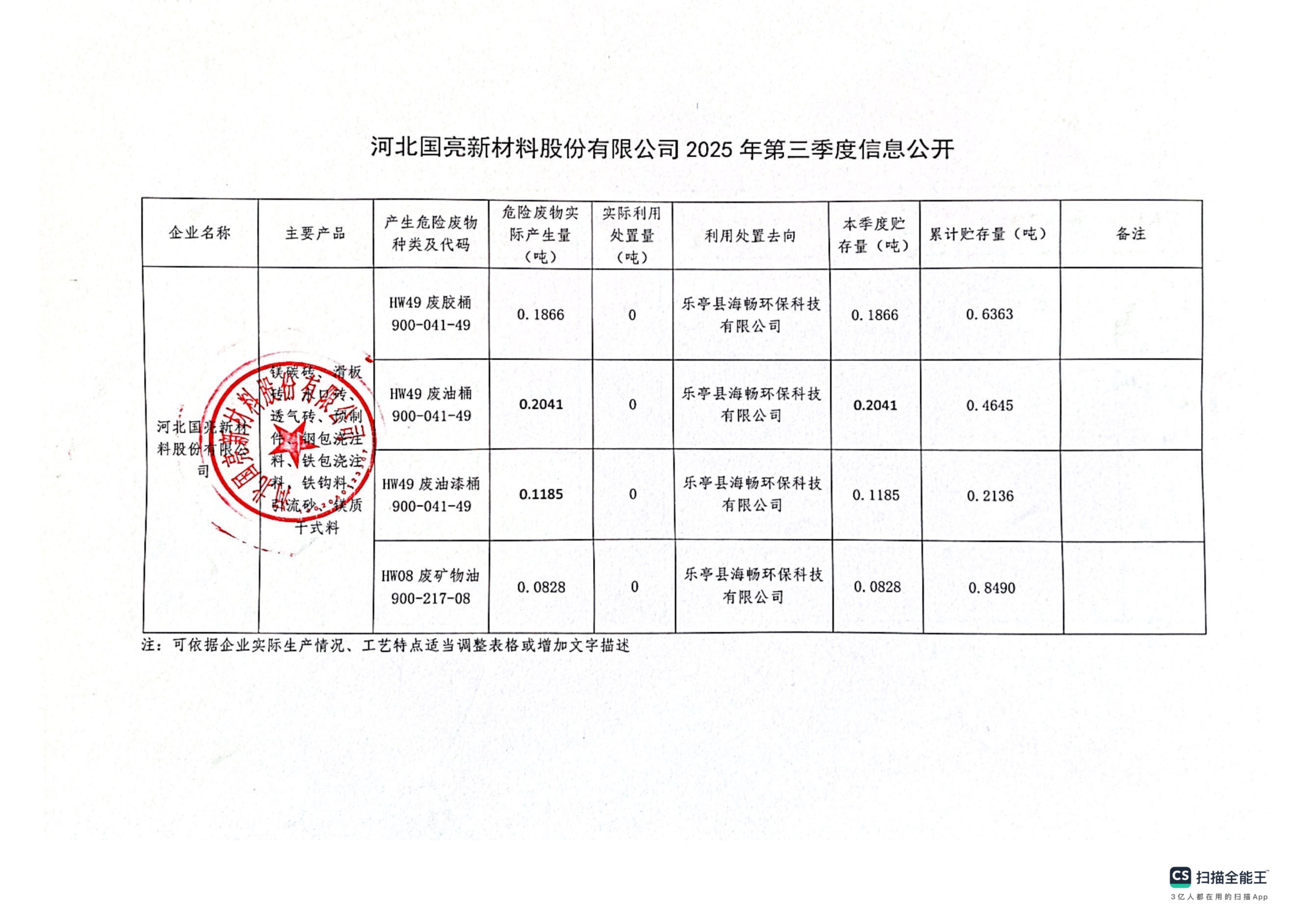 赏金国际2025年危废第三季度信息公开表_01.jpg